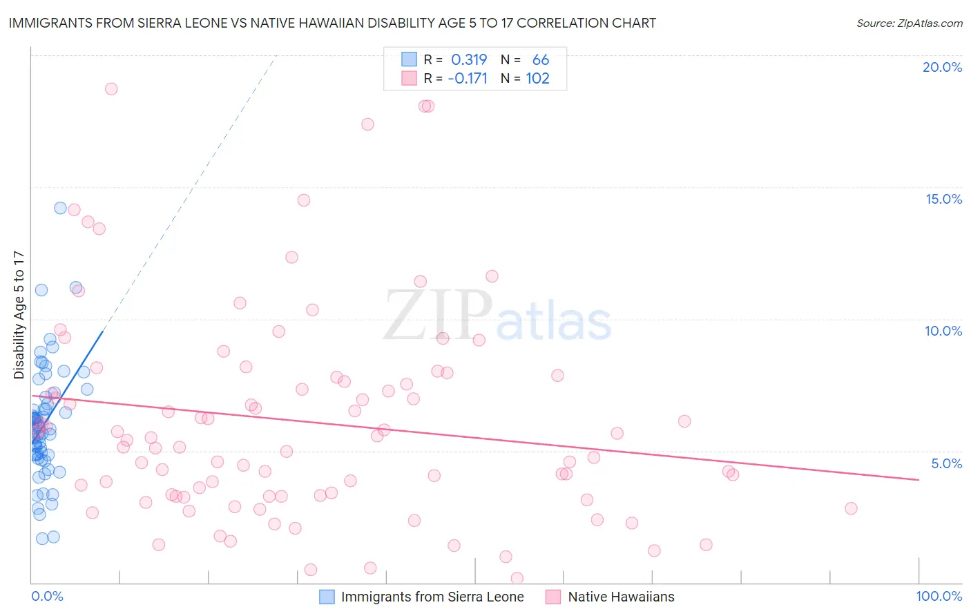 Immigrants from Sierra Leone vs Native Hawaiian Disability Age 5 to 17