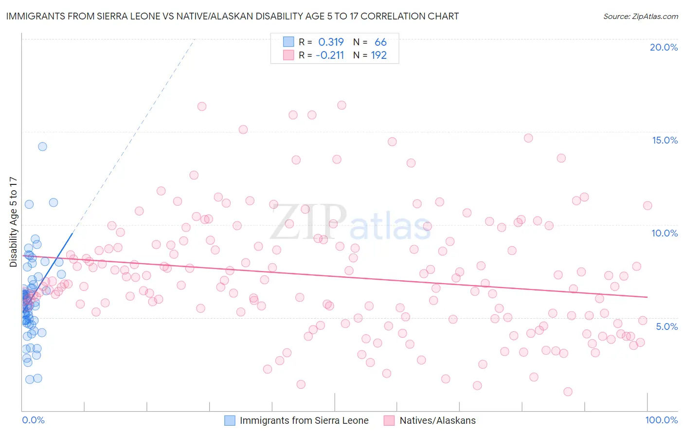 Immigrants from Sierra Leone vs Native/Alaskan Disability Age 5 to 17