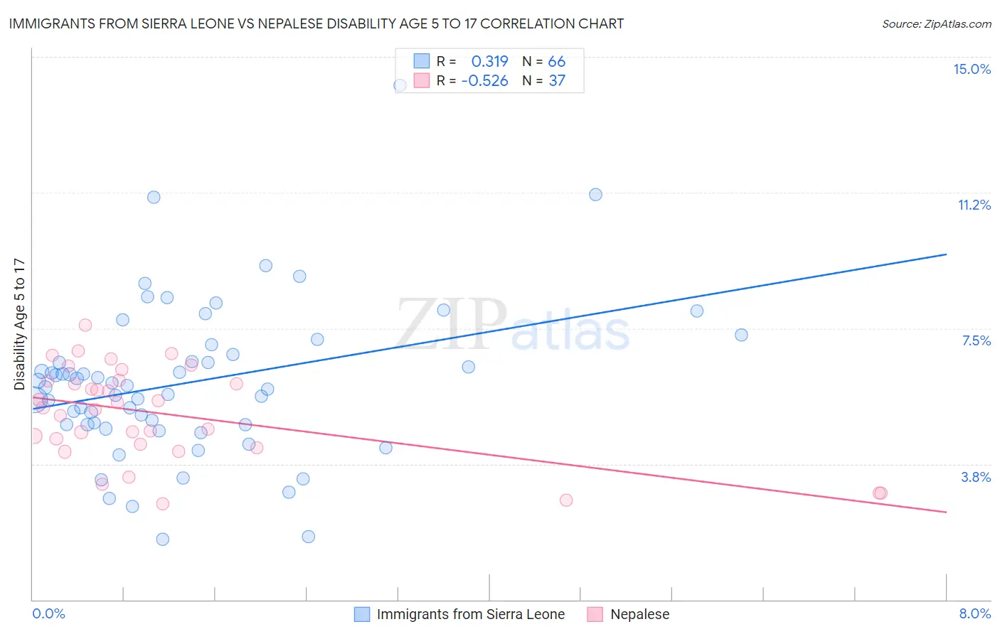 Immigrants from Sierra Leone vs Nepalese Disability Age 5 to 17