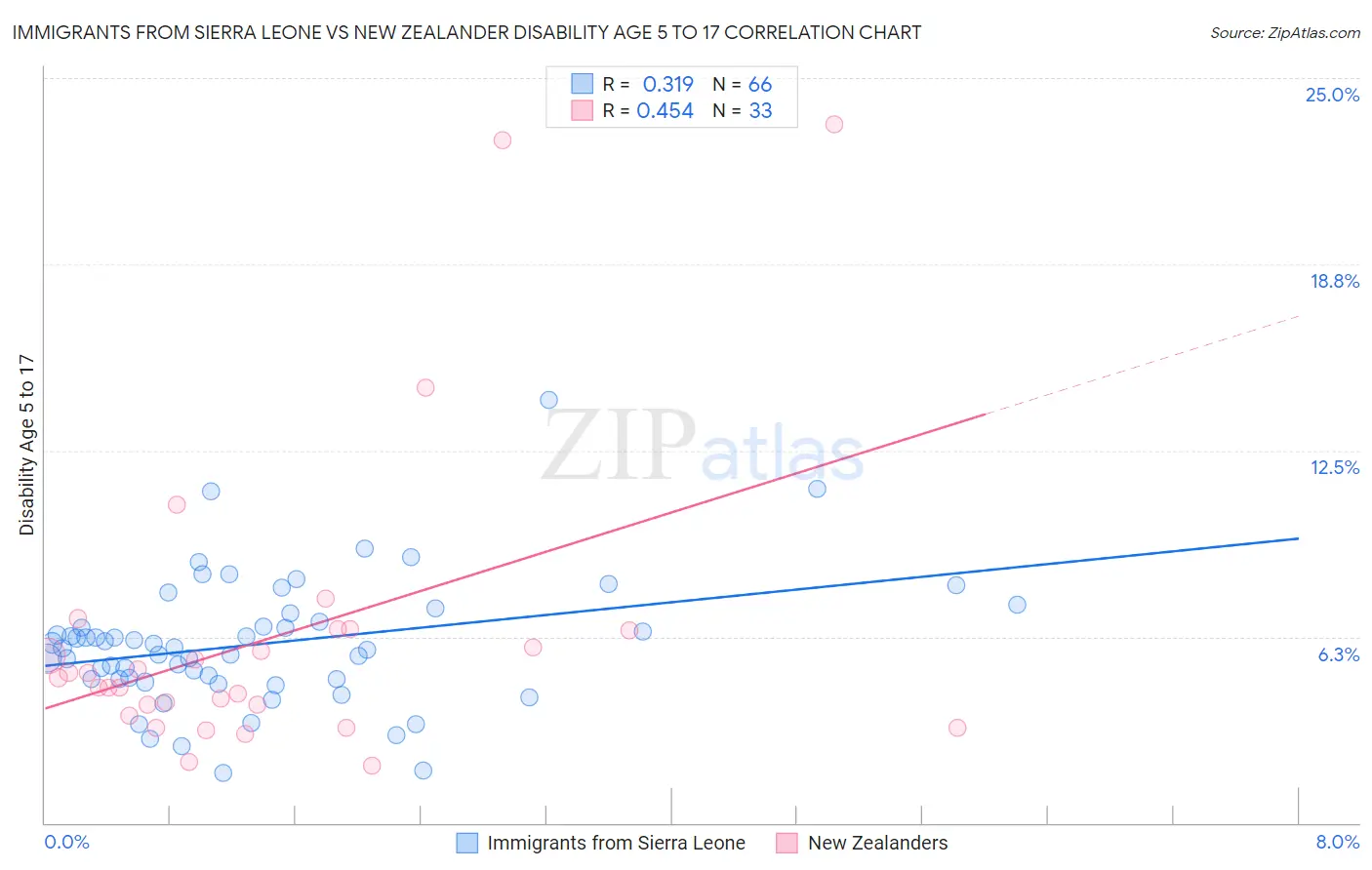 Immigrants from Sierra Leone vs New Zealander Disability Age 5 to 17