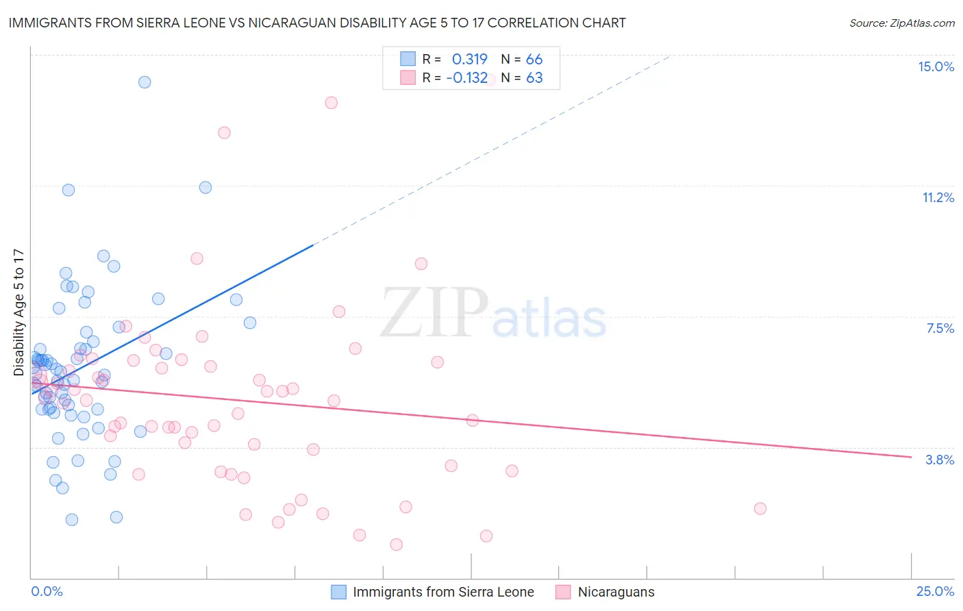 Immigrants from Sierra Leone vs Nicaraguan Disability Age 5 to 17