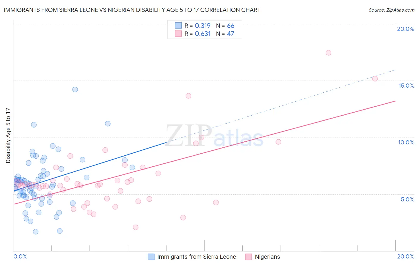 Immigrants from Sierra Leone vs Nigerian Disability Age 5 to 17