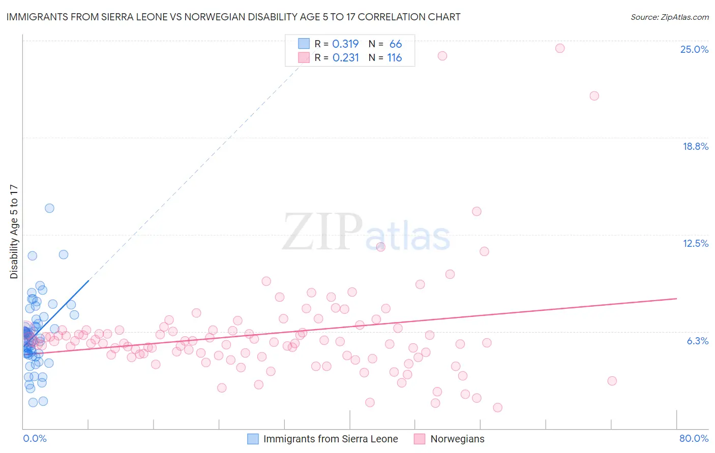 Immigrants from Sierra Leone vs Norwegian Disability Age 5 to 17