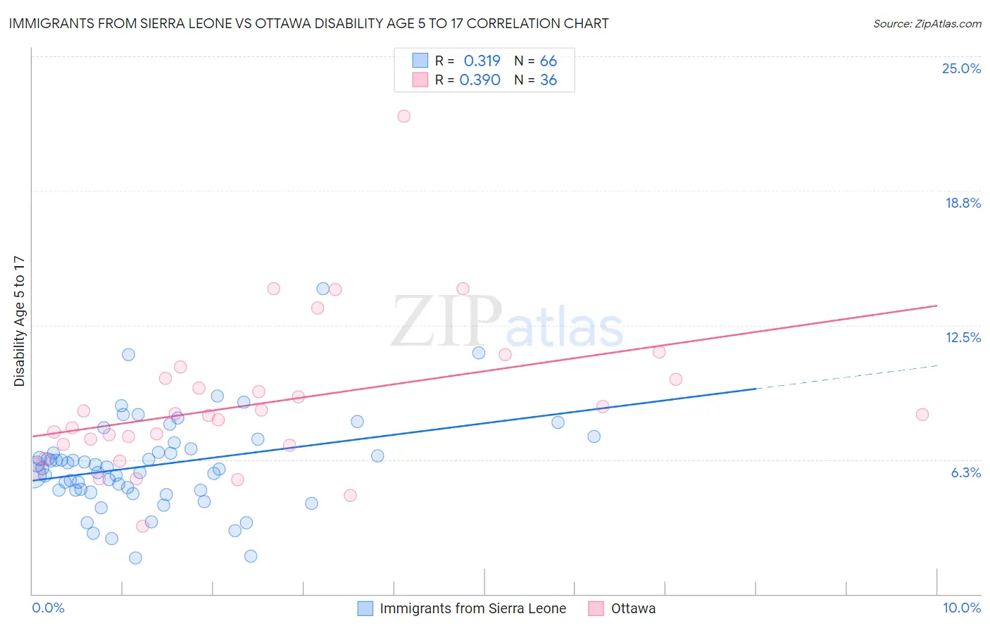 Immigrants from Sierra Leone vs Ottawa Disability Age 5 to 17