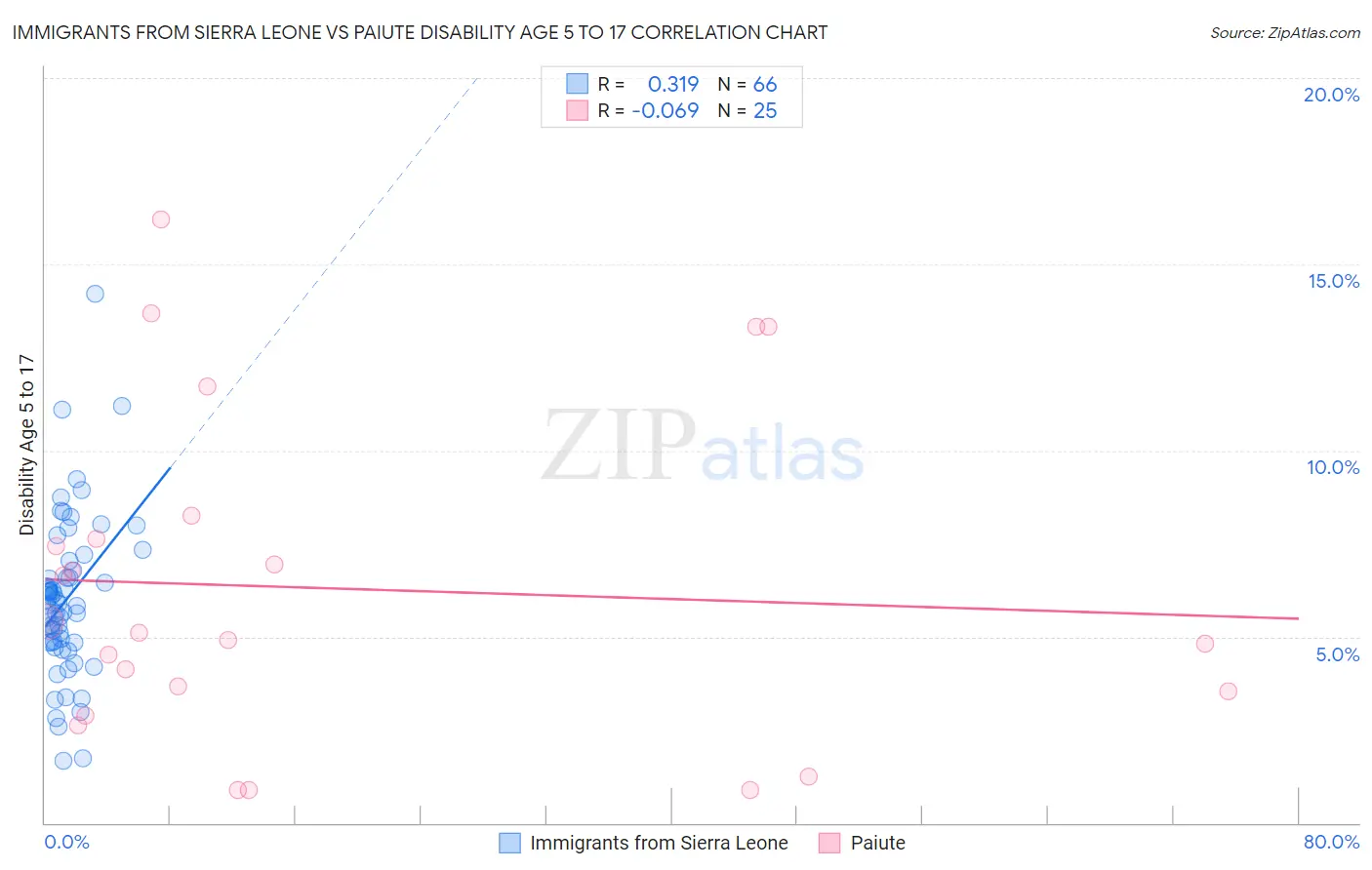 Immigrants from Sierra Leone vs Paiute Disability Age 5 to 17