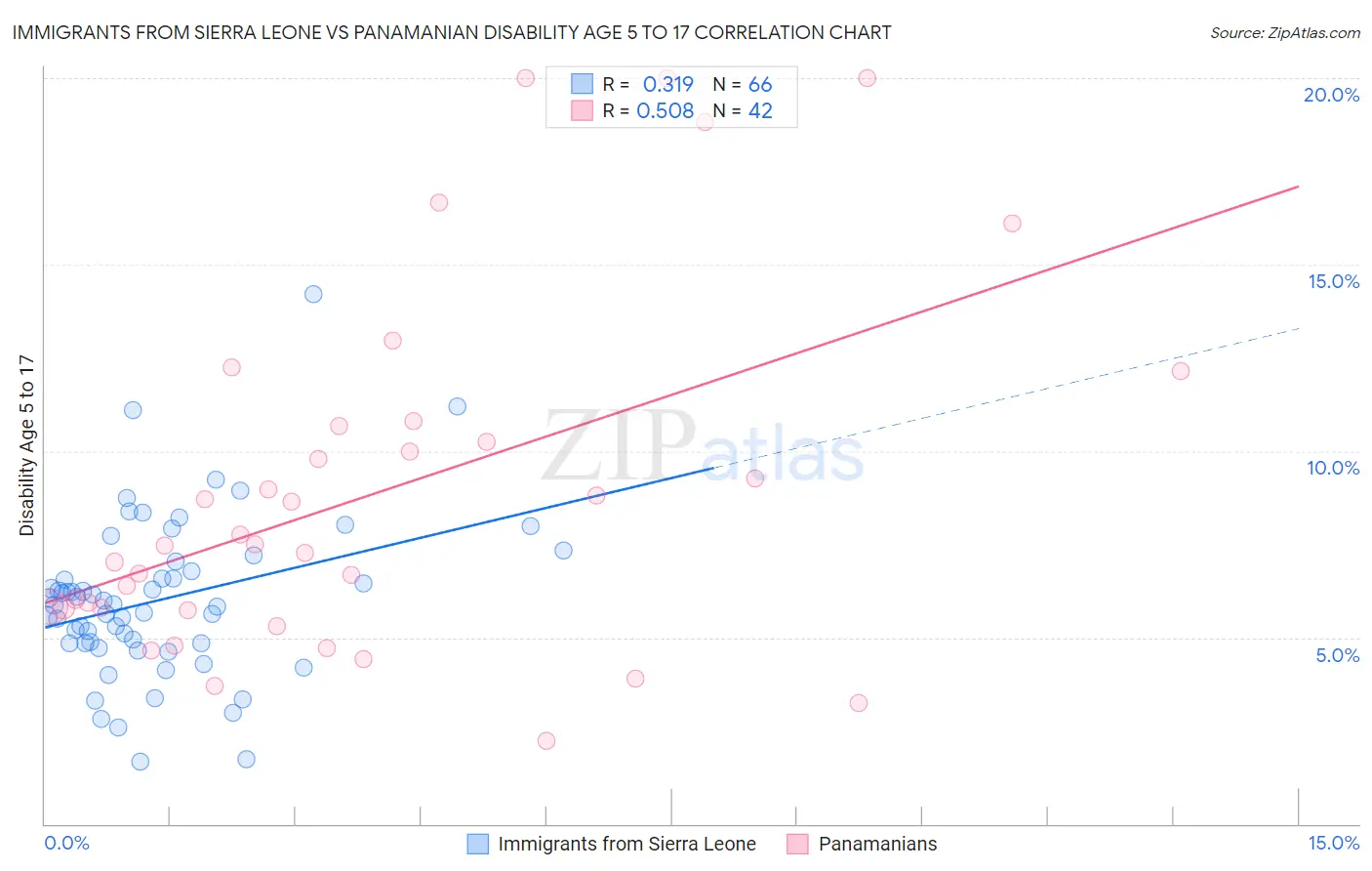 Immigrants from Sierra Leone vs Panamanian Disability Age 5 to 17