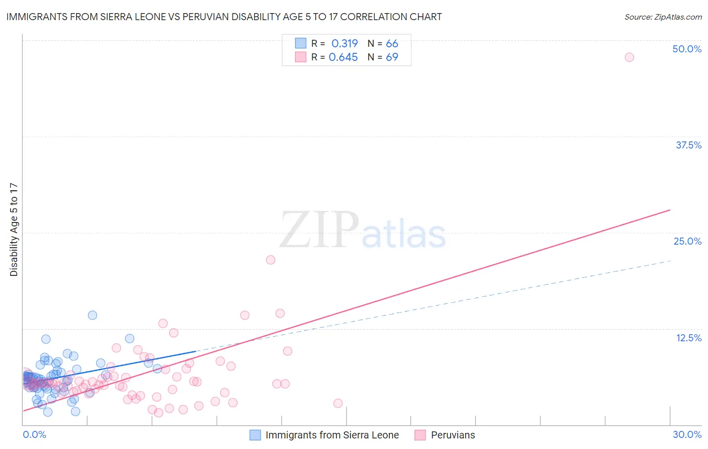 Immigrants from Sierra Leone vs Peruvian Disability Age 5 to 17
