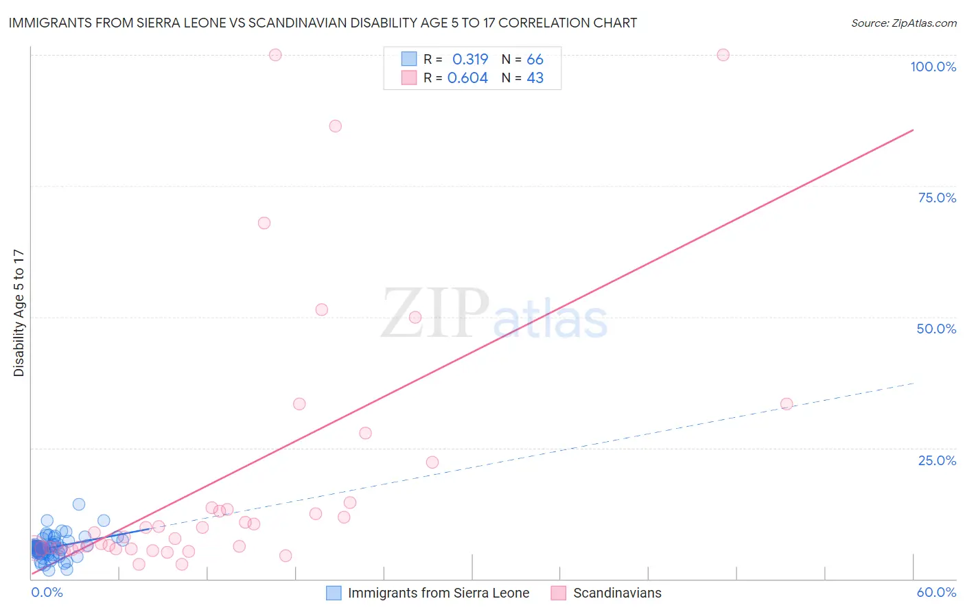 Immigrants from Sierra Leone vs Scandinavian Disability Age 5 to 17