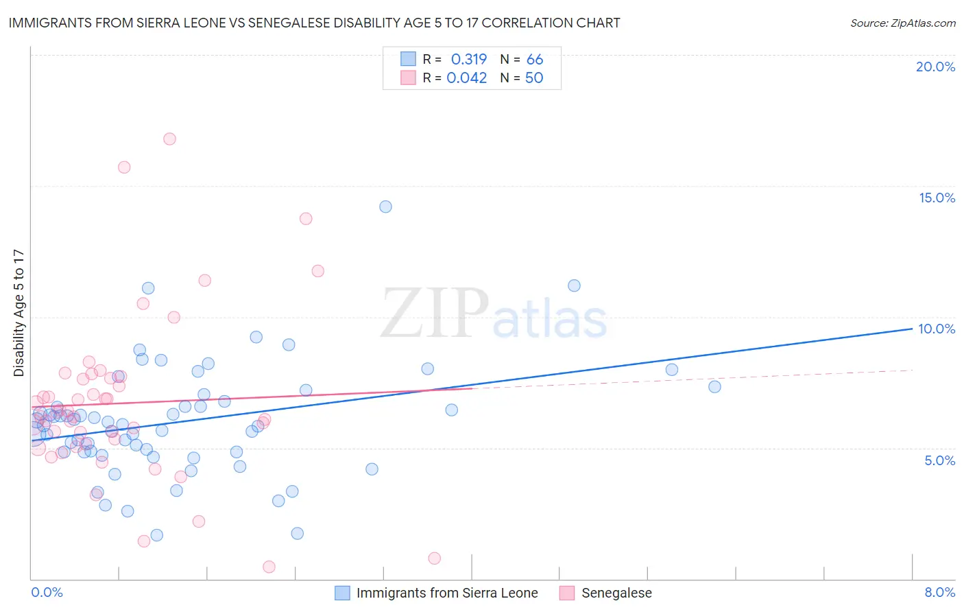Immigrants from Sierra Leone vs Senegalese Disability Age 5 to 17