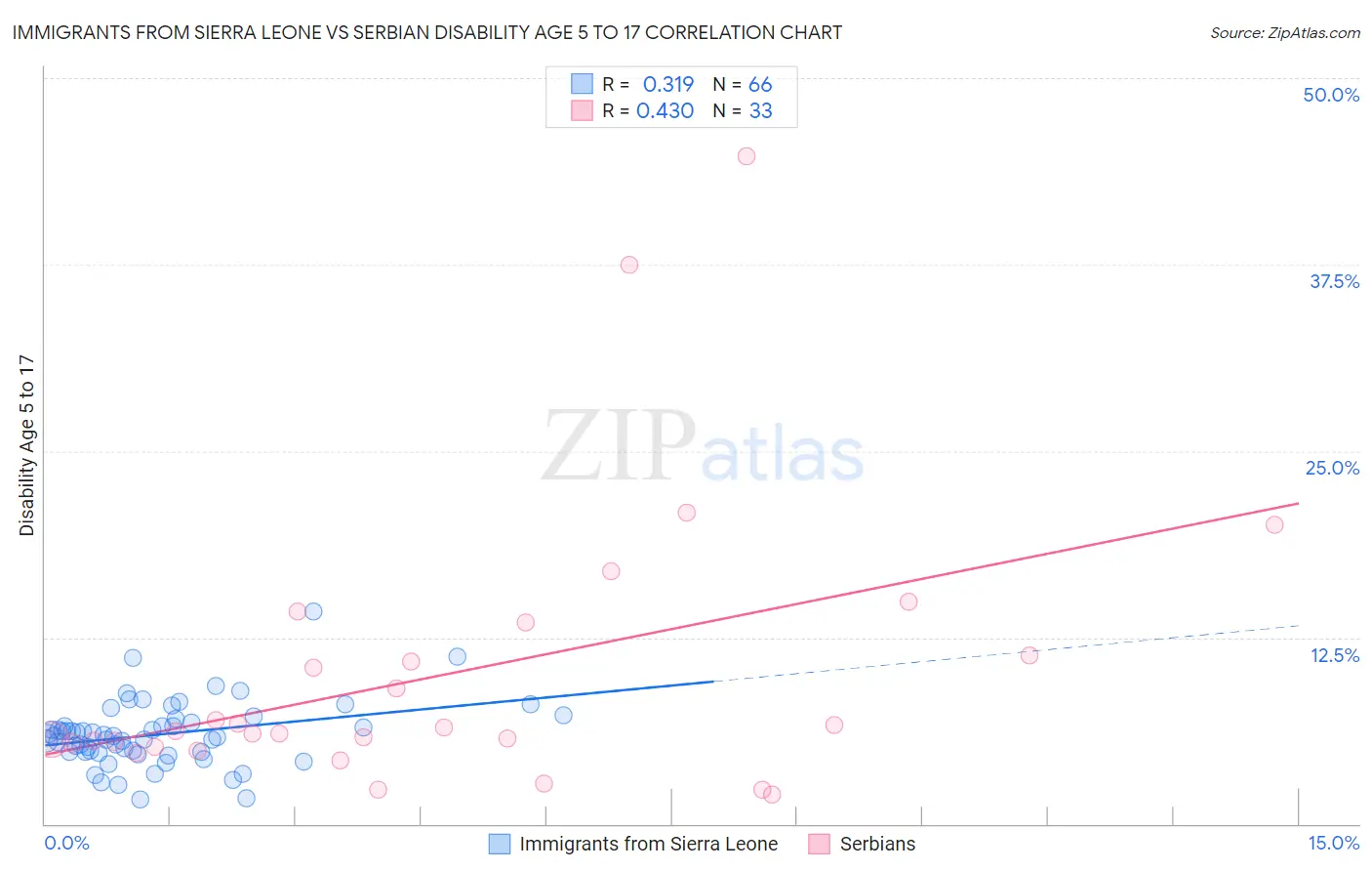 Immigrants from Sierra Leone vs Serbian Disability Age 5 to 17