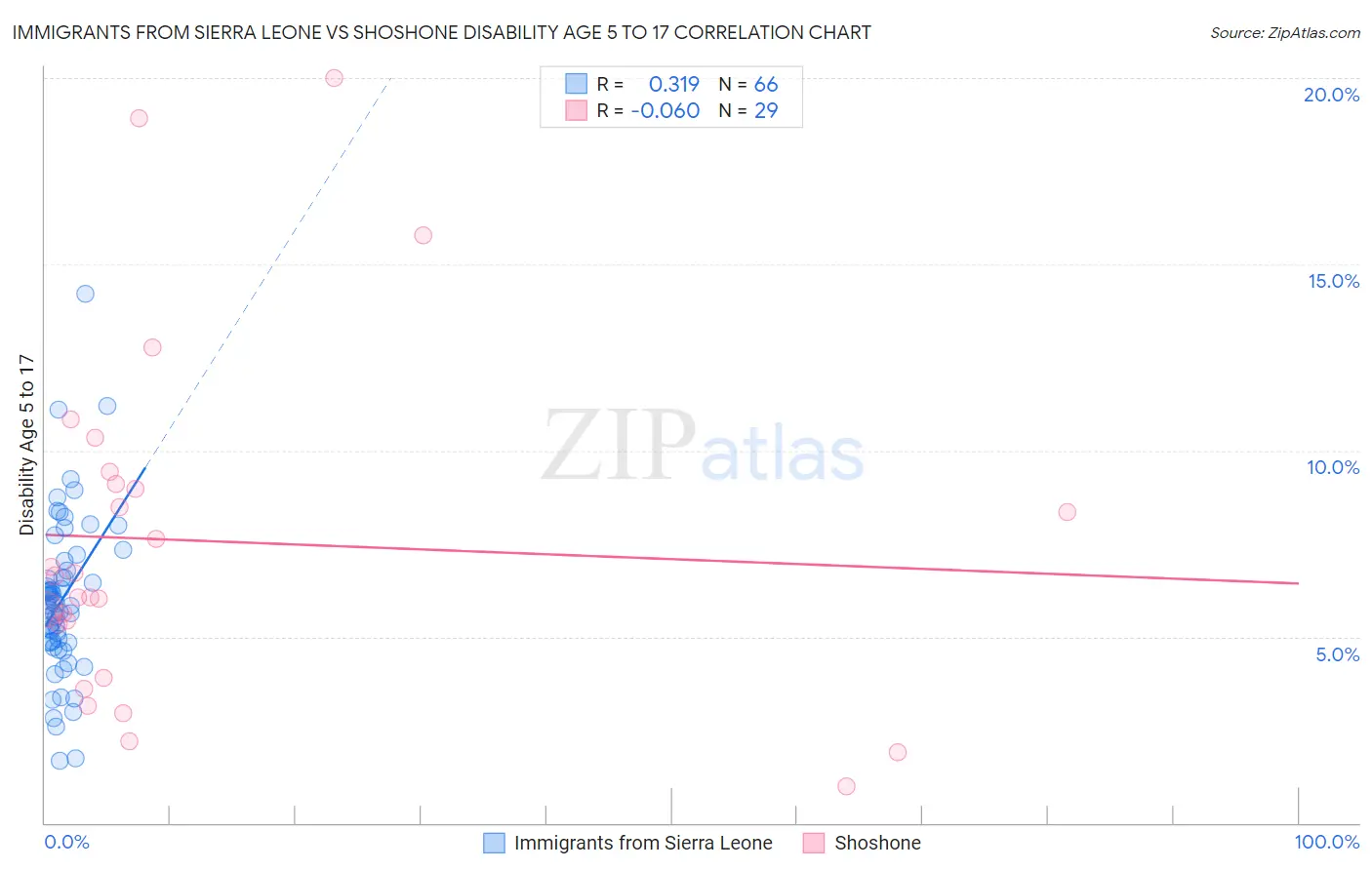 Immigrants from Sierra Leone vs Shoshone Disability Age 5 to 17