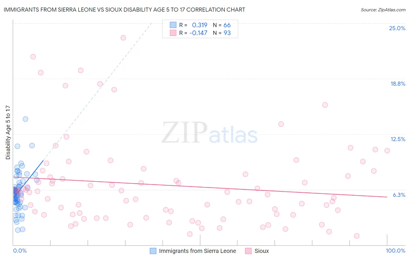 Immigrants from Sierra Leone vs Sioux Disability Age 5 to 17
