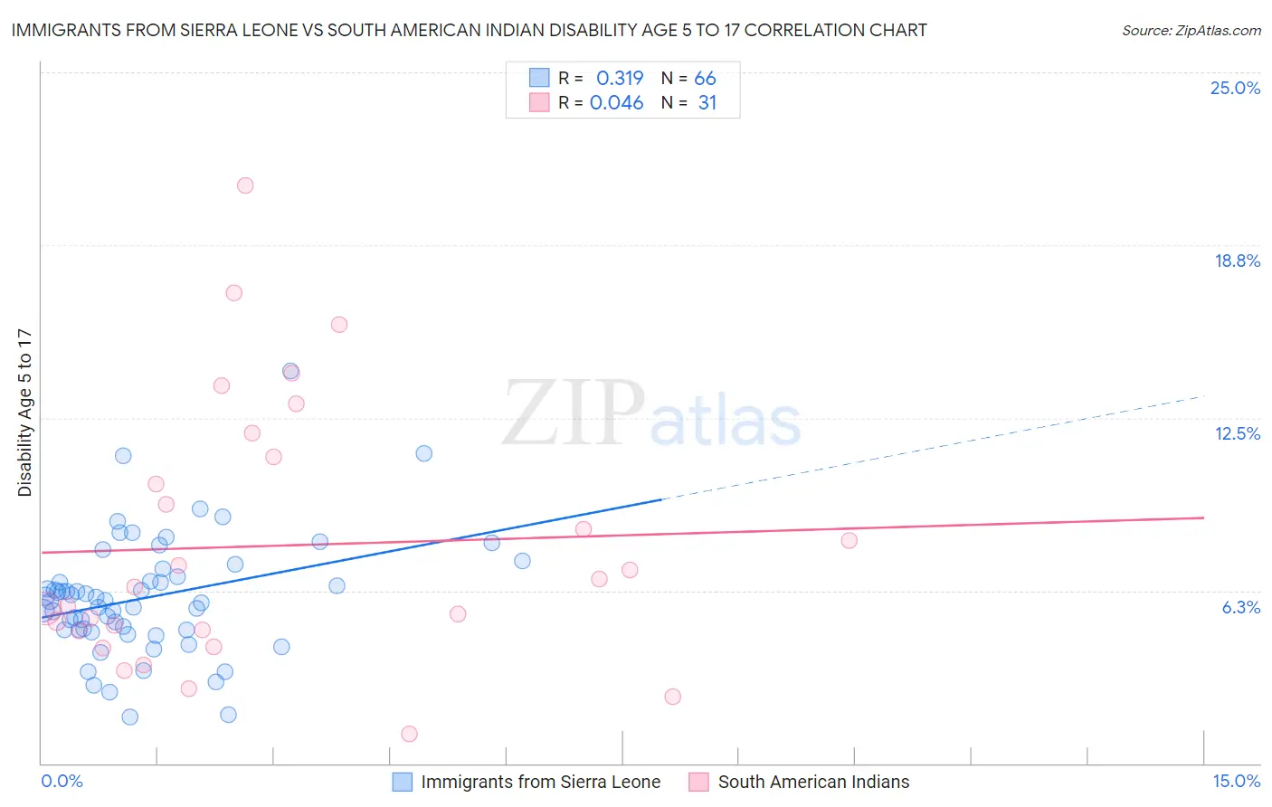 Immigrants from Sierra Leone vs South American Indian Disability Age 5 to 17