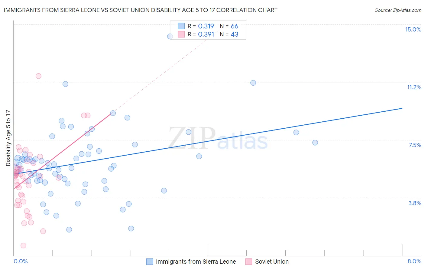 Immigrants from Sierra Leone vs Soviet Union Disability Age 5 to 17