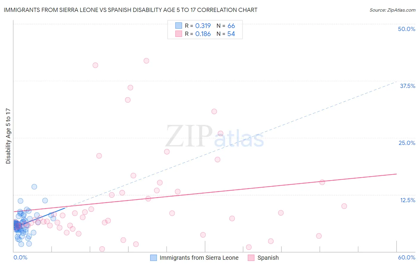 Immigrants from Sierra Leone vs Spanish Disability Age 5 to 17