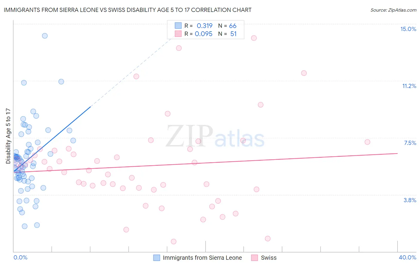 Immigrants from Sierra Leone vs Swiss Disability Age 5 to 17