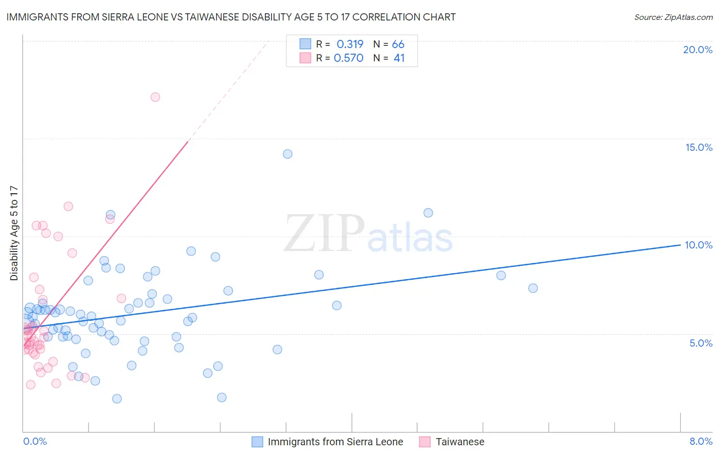 Immigrants from Sierra Leone vs Taiwanese Disability Age 5 to 17