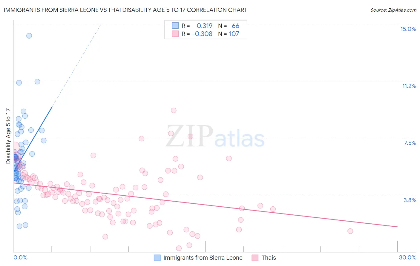 Immigrants from Sierra Leone vs Thai Disability Age 5 to 17