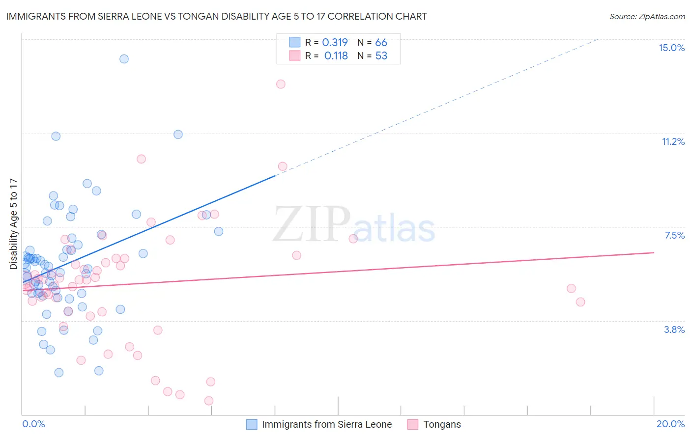 Immigrants from Sierra Leone vs Tongan Disability Age 5 to 17