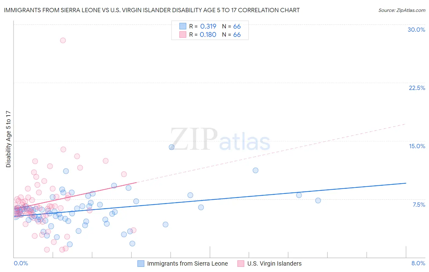 Immigrants from Sierra Leone vs U.S. Virgin Islander Disability Age 5 to 17