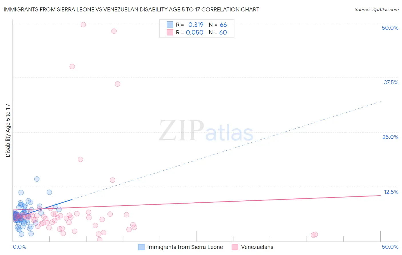 Immigrants from Sierra Leone vs Venezuelan Disability Age 5 to 17