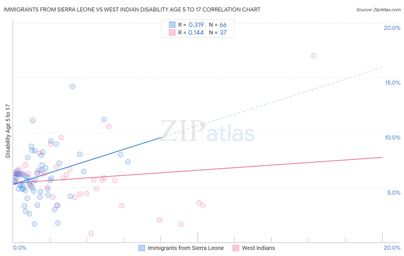 Immigrants from Sierra Leone vs West Indian Disability Age 5 to 17