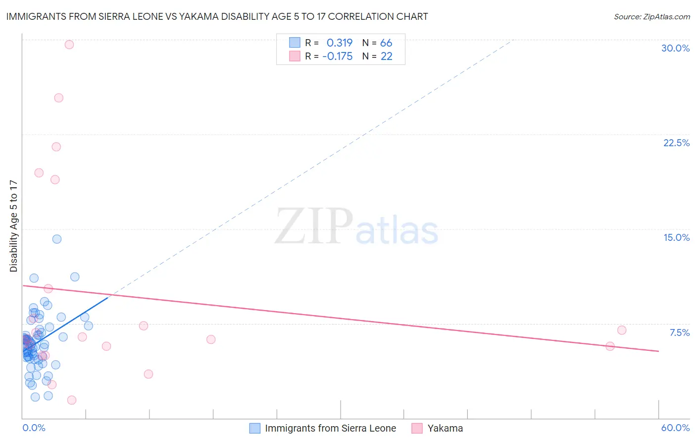 Immigrants from Sierra Leone vs Yakama Disability Age 5 to 17