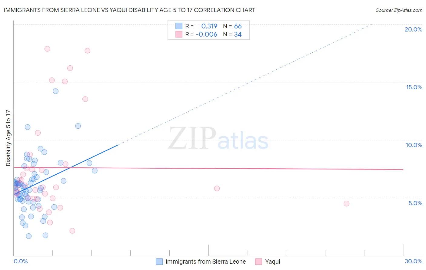 Immigrants from Sierra Leone vs Yaqui Disability Age 5 to 17