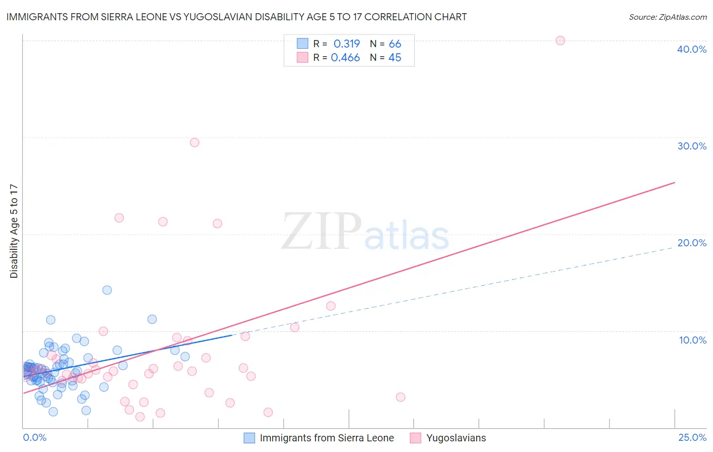 Immigrants from Sierra Leone vs Yugoslavian Disability Age 5 to 17