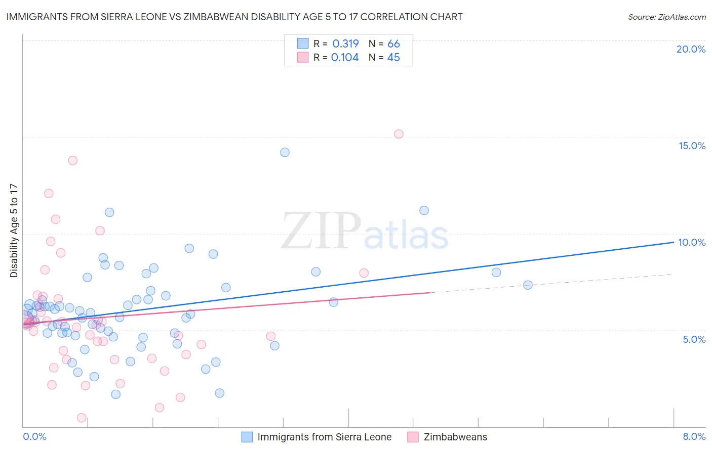 Immigrants from Sierra Leone vs Zimbabwean Disability Age 5 to 17