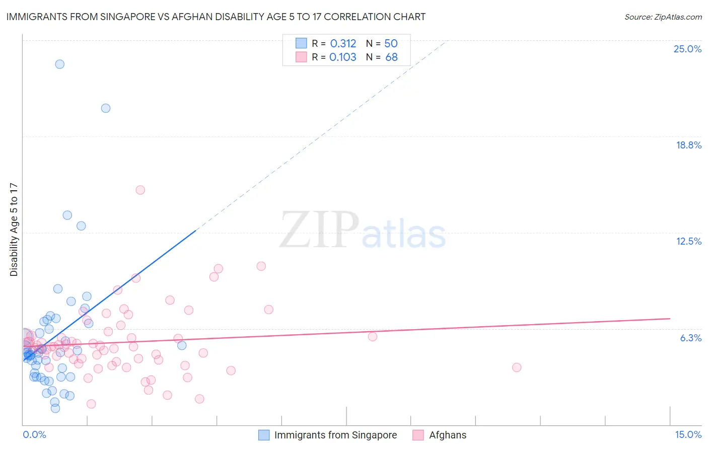 Immigrants from Singapore vs Afghan Disability Age 5 to 17