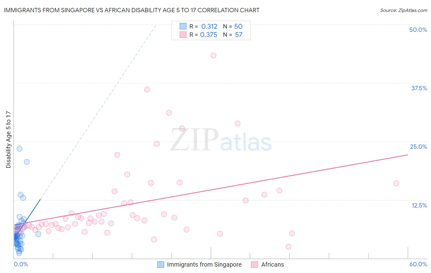 Immigrants from Singapore vs African Disability Age 5 to 17