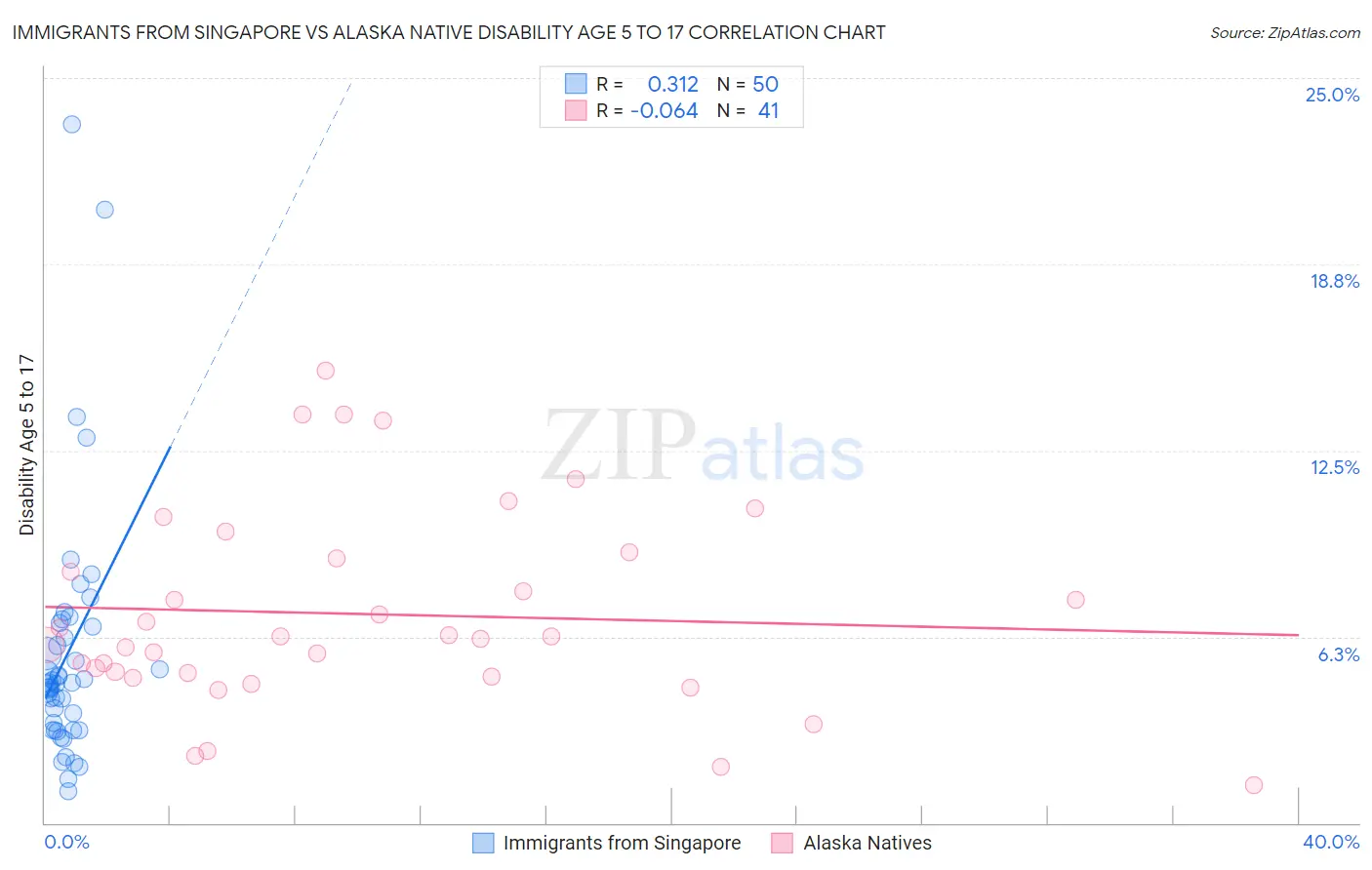 Immigrants from Singapore vs Alaska Native Disability Age 5 to 17