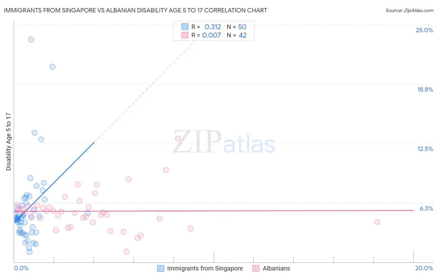 Immigrants from Singapore vs Albanian Disability Age 5 to 17