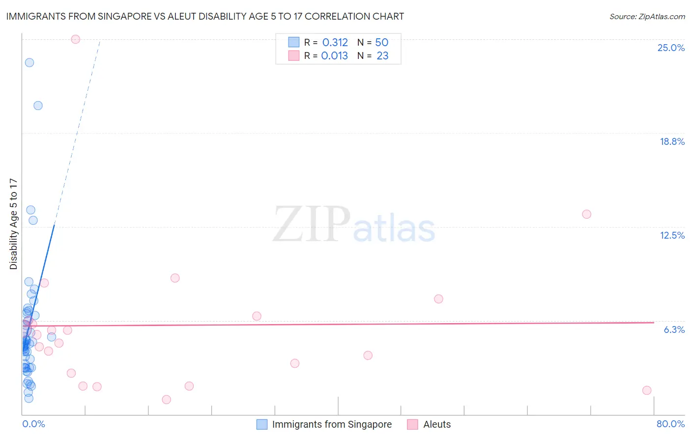 Immigrants from Singapore vs Aleut Disability Age 5 to 17