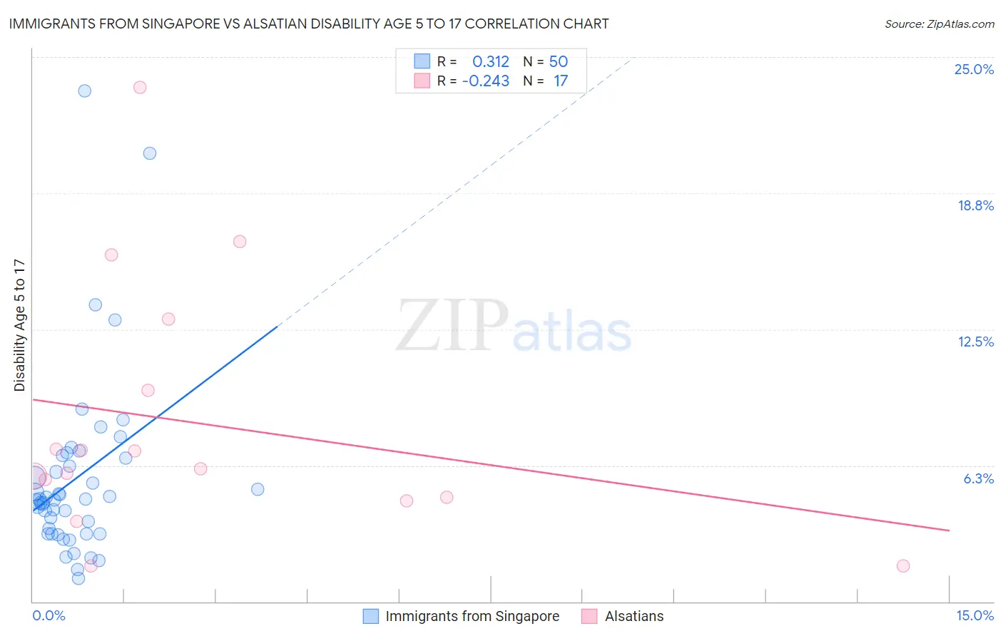 Immigrants from Singapore vs Alsatian Disability Age 5 to 17