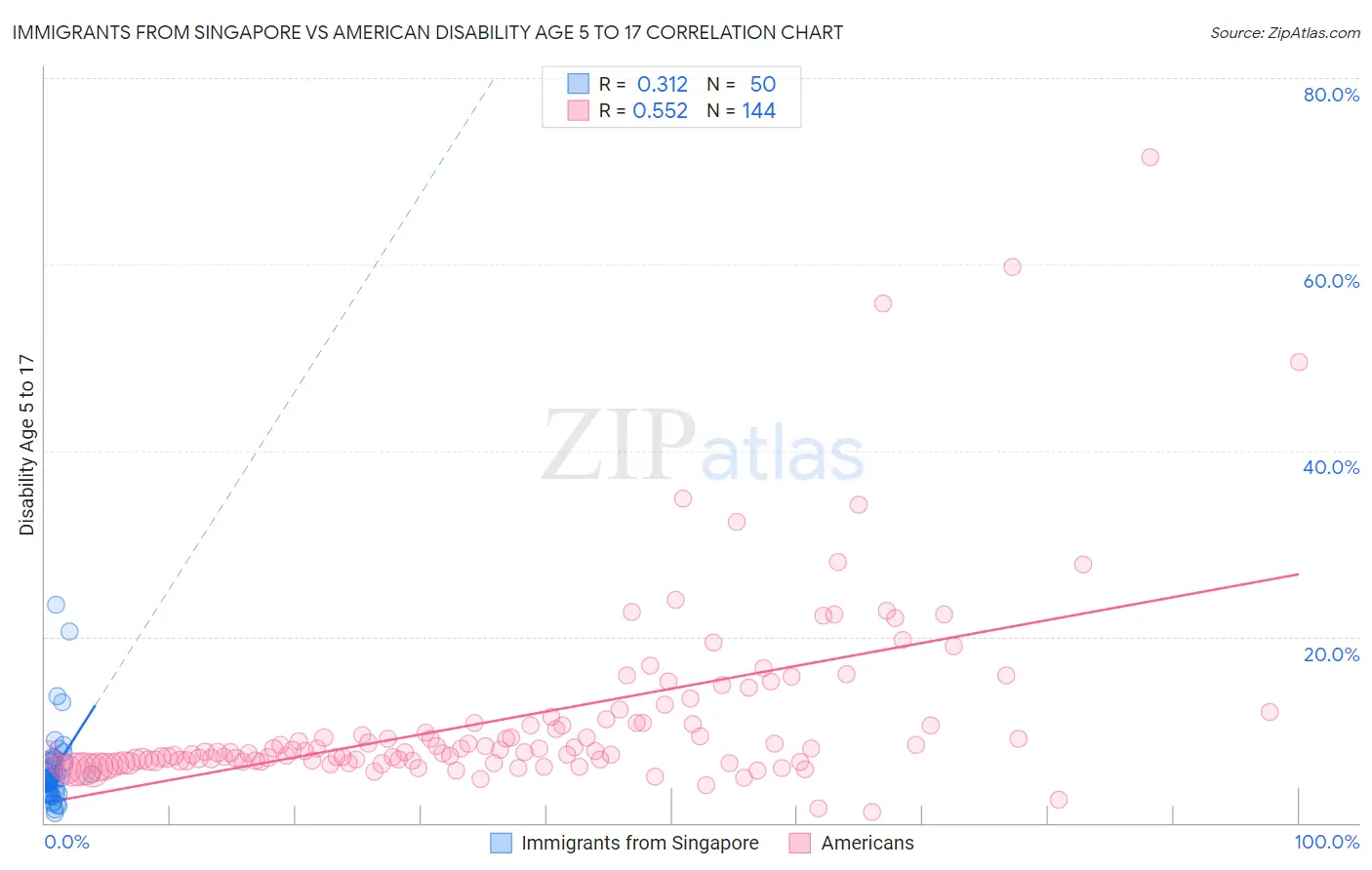 Immigrants from Singapore vs American Disability Age 5 to 17