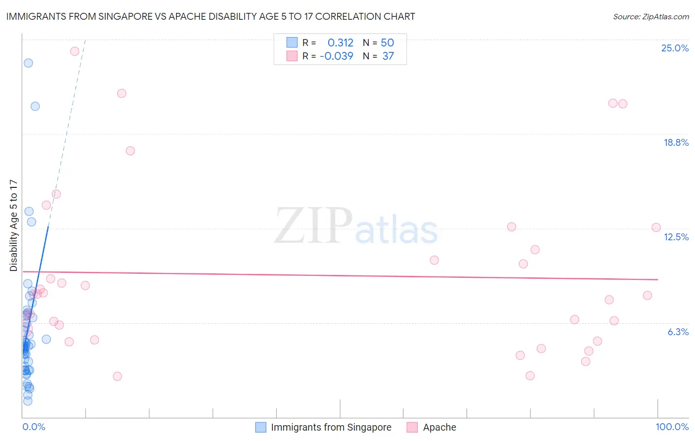 Immigrants from Singapore vs Apache Disability Age 5 to 17