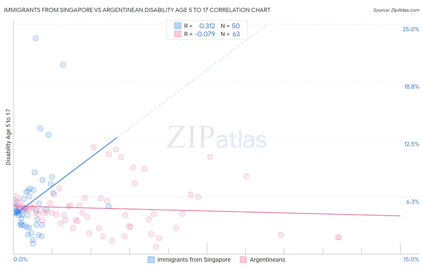 Immigrants from Singapore vs Argentinean Disability Age 5 to 17