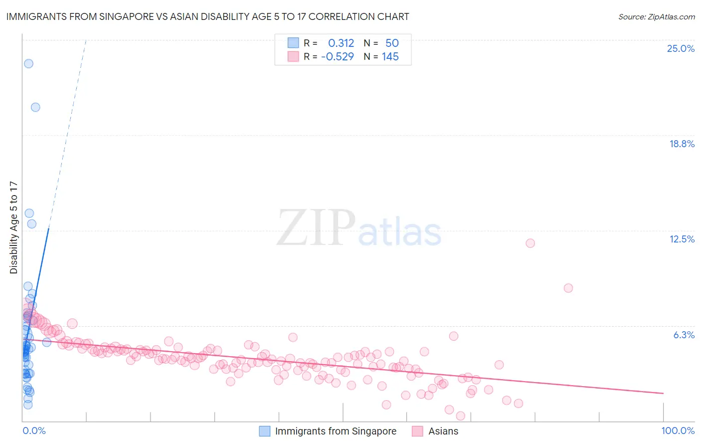 Immigrants from Singapore vs Asian Disability Age 5 to 17