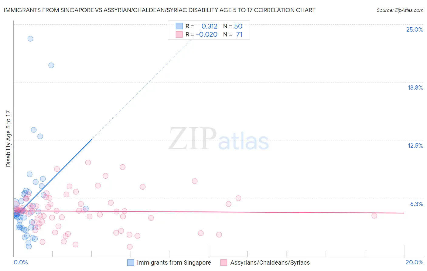 Immigrants from Singapore vs Assyrian/Chaldean/Syriac Disability Age 5 to 17