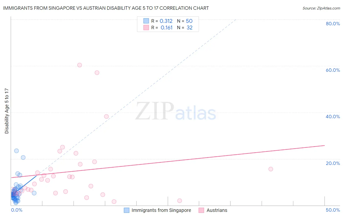 Immigrants from Singapore vs Austrian Disability Age 5 to 17