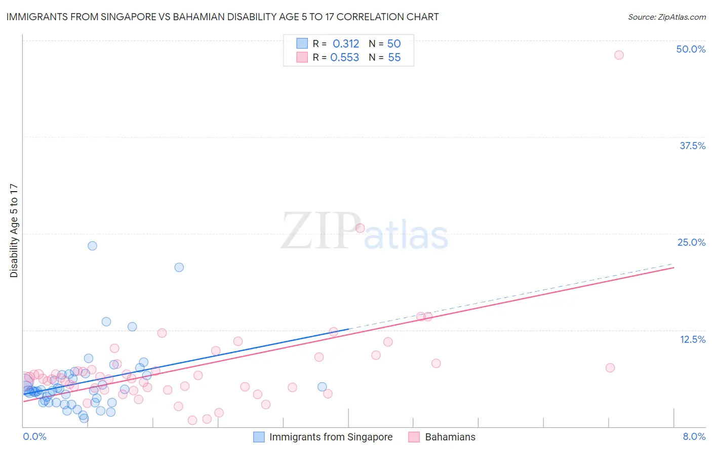 Immigrants from Singapore vs Bahamian Disability Age 5 to 17