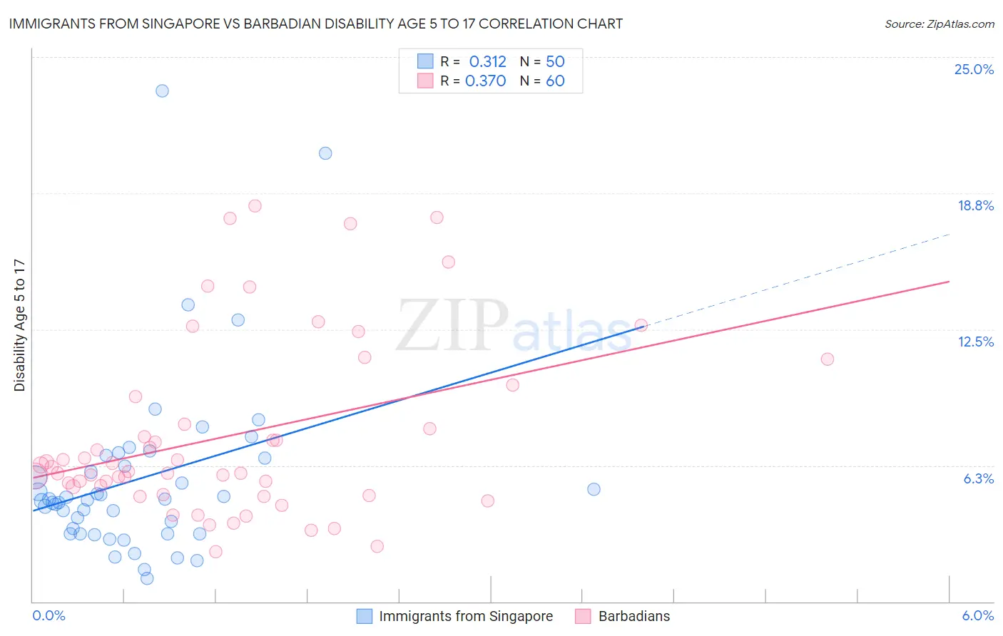 Immigrants from Singapore vs Barbadian Disability Age 5 to 17