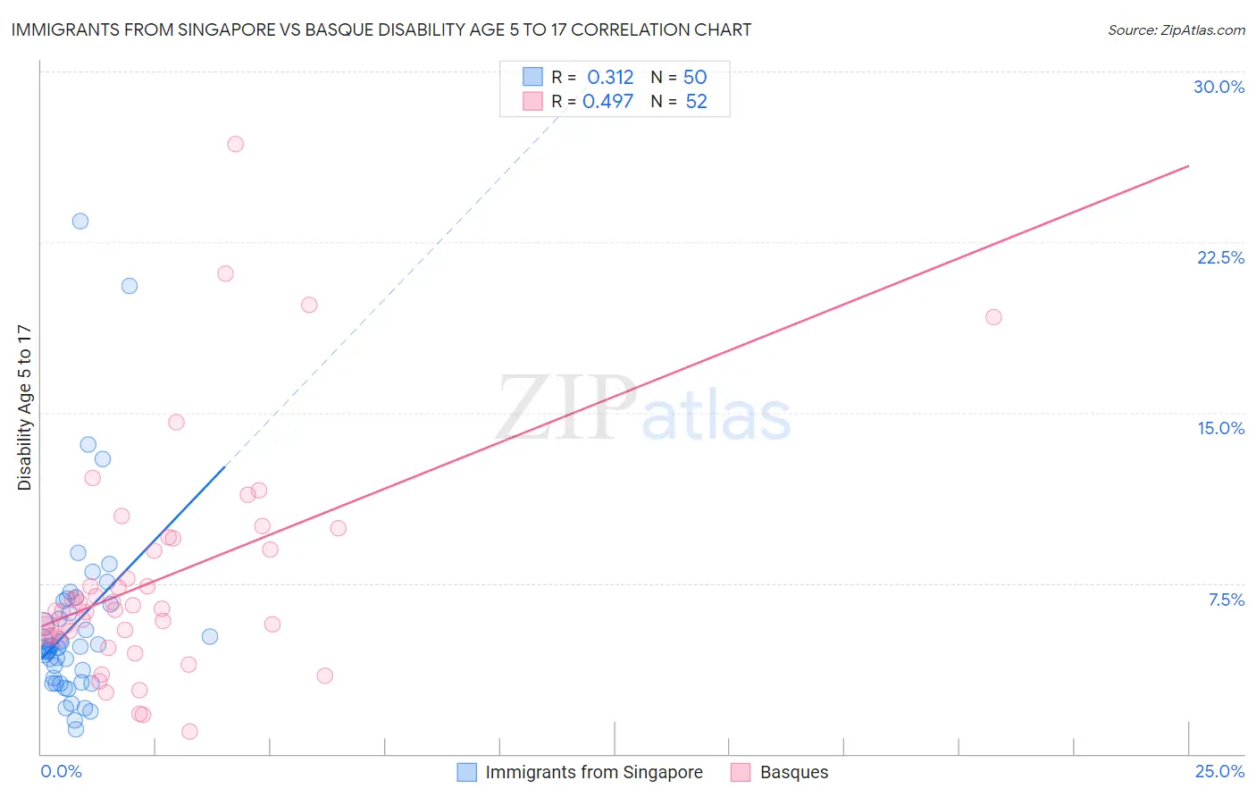 Immigrants from Singapore vs Basque Disability Age 5 to 17