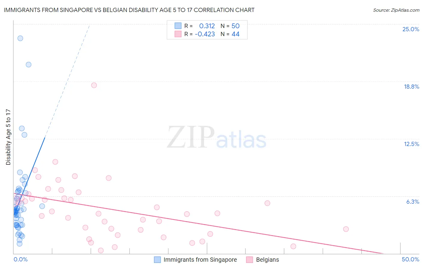 Immigrants from Singapore vs Belgian Disability Age 5 to 17