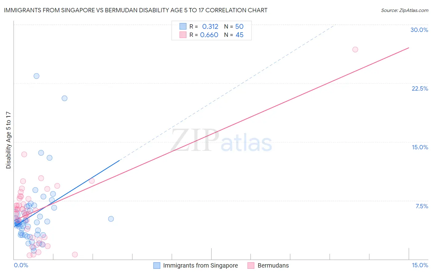Immigrants from Singapore vs Bermudan Disability Age 5 to 17