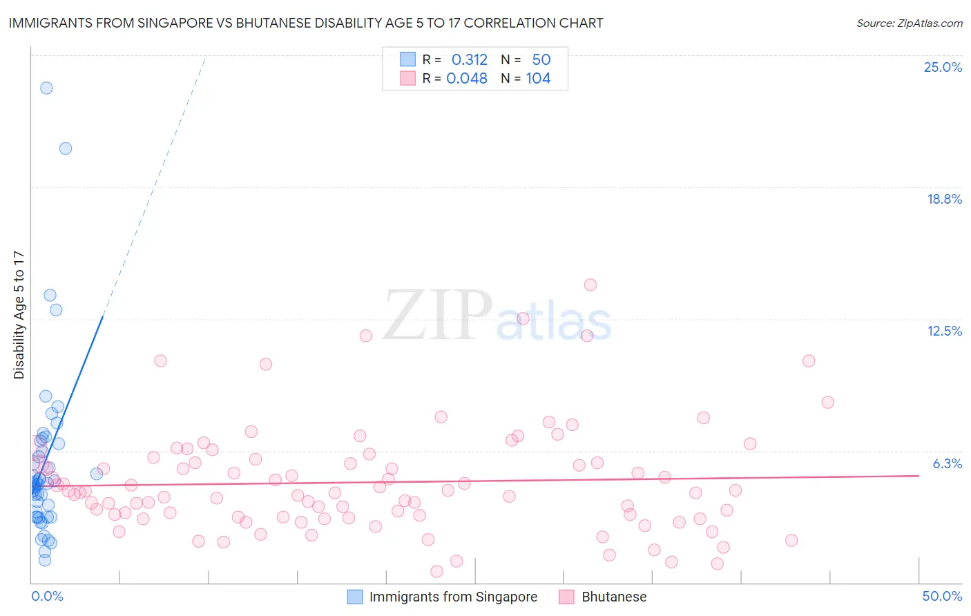 Immigrants from Singapore vs Bhutanese Disability Age 5 to 17