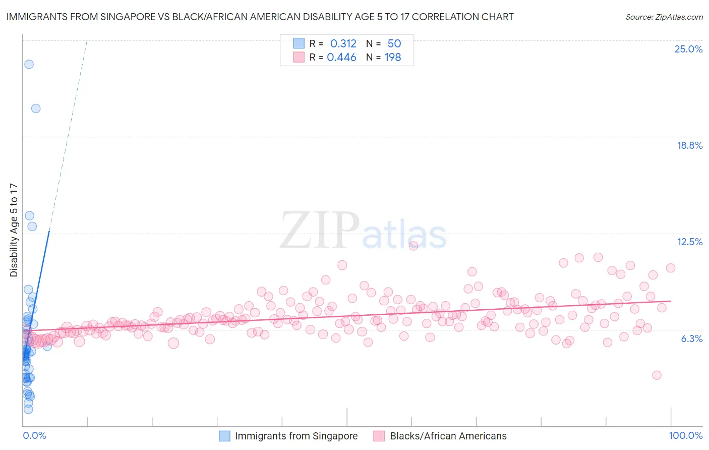 Immigrants from Singapore vs Black/African American Disability Age 5 to 17