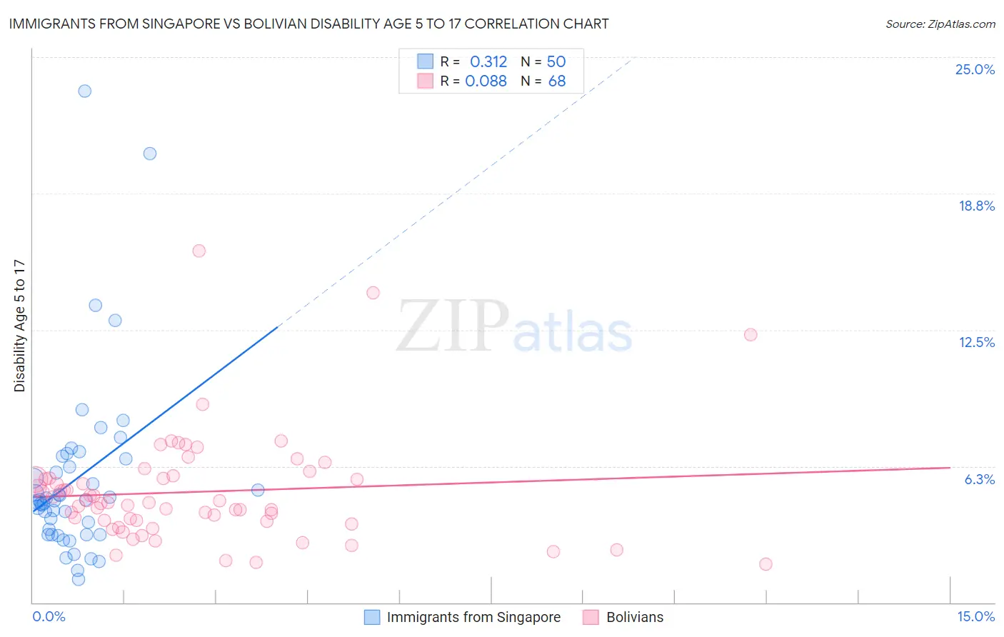 Immigrants from Singapore vs Bolivian Disability Age 5 to 17
